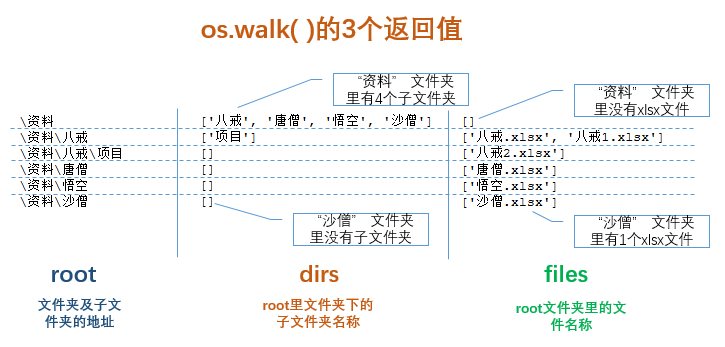 Python 学习案例：Python从多路径多Excel表中获取数据并存入新表