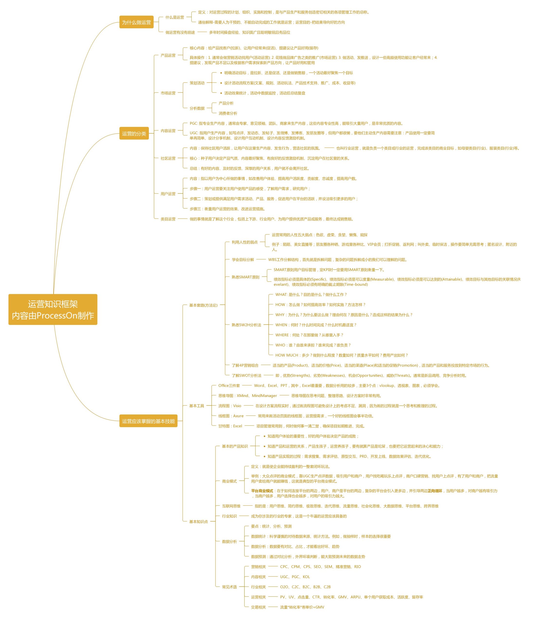 运营人必备宝藏资料，助力高效成长，免费获取